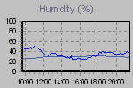 Humidity Graph Thumbnail
