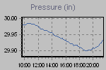 Pressure Graph Thumbnail