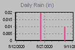 Daily Rain Graph Thumbnail