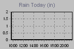 Today's Rainfall Graph Thumbnail