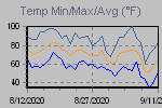 Temp Min/Max Graph Thumbnail