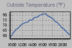 Temperature Graph Thumbnail