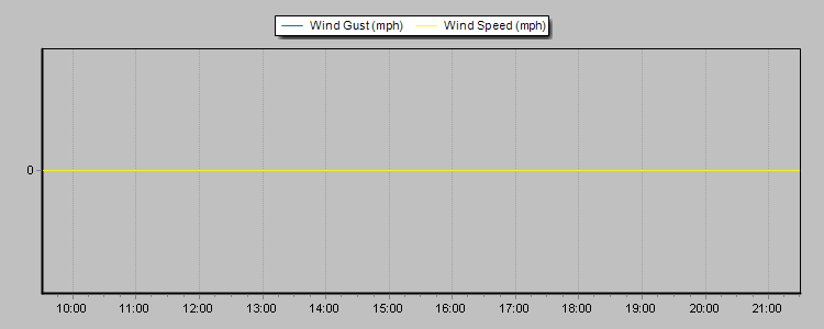 Weather Graphs