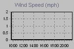 Wind Graph Thumbnail